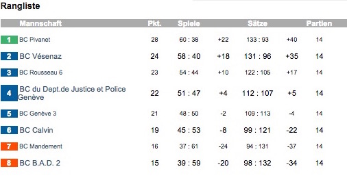 Résultat Police 1